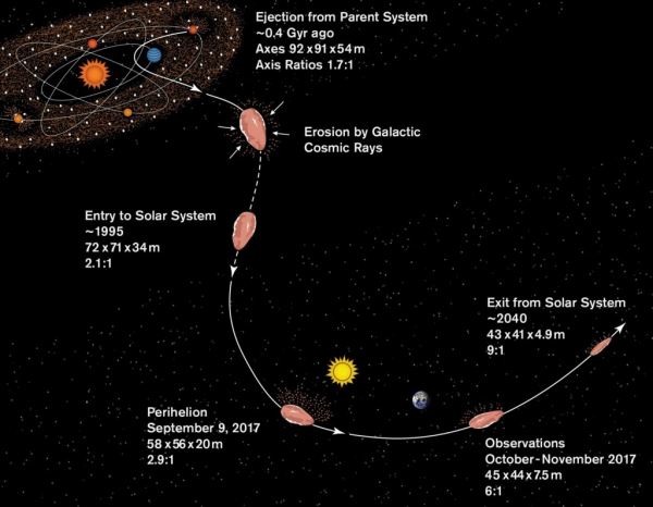 Предложена новая гипотеза образования межзвездного объекта Оумуамуа
